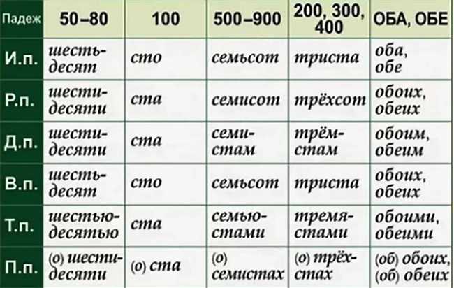 Как правильно писать и склонять слова 