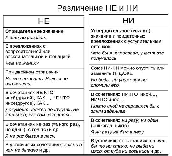 Как правильно писать: ни чем или ничем? Правила использования в русском языке