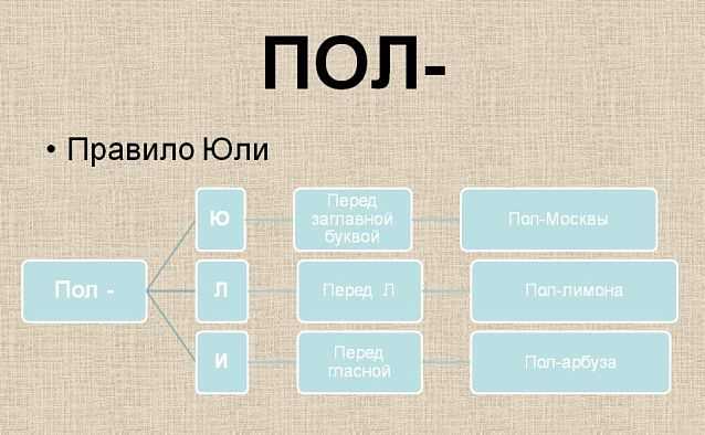 Как правильно писать: полмосквы, пол Москвы или пол-Москвы? Что говорит орфография