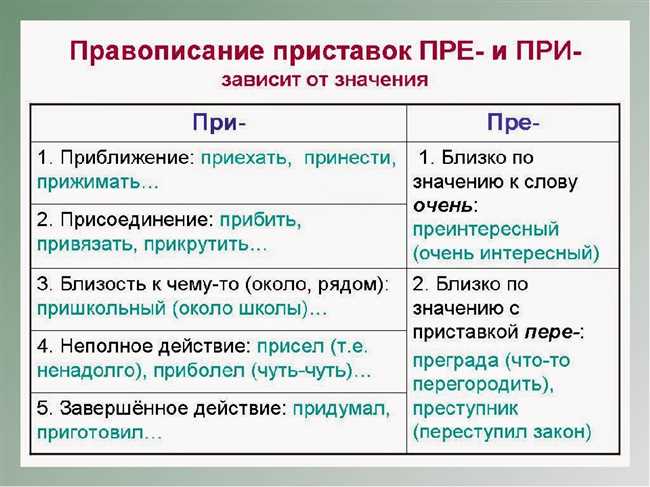 Раздел 2: Правила написания слова 