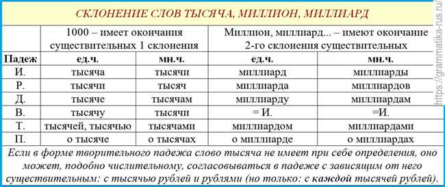 Примеры верного написания тысяч и тысячь