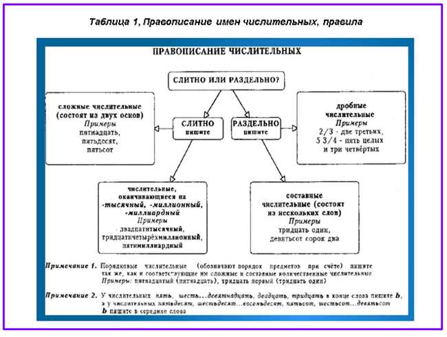 Как правильно писать тысяч или тысячь: Правила и примеры