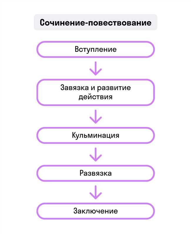 Как правильно писать В сочинении или в сочинение?