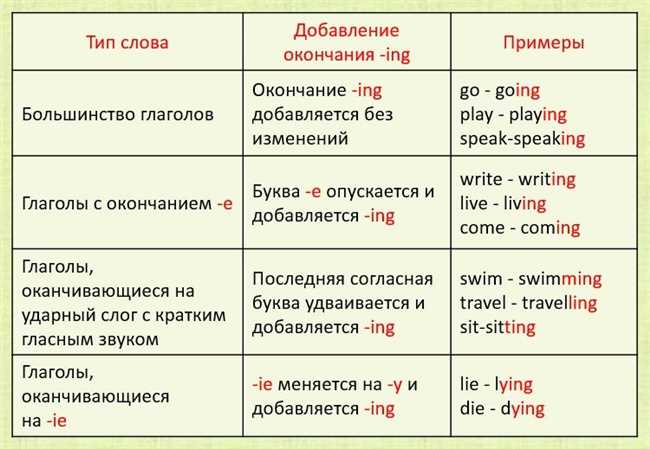 Как правильно писать взела или взяла? Правила написания