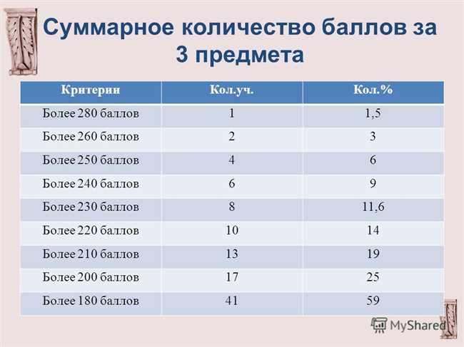 Как правильно пишется 5 баллов или пять баллов: разбор правил обозначения чисел