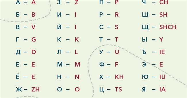 Как правильно пишется буква Я по-русски по английски: ja или ya?