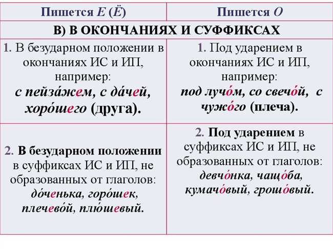 Как правильно пишется – ийдёт или идёт? Подробное объяснение и примеры использования