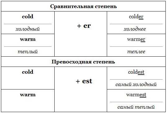 Избегайте чрезмерного использования форм прилагательных