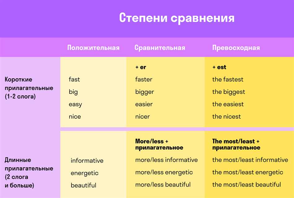 Советы по использованию сравнительной степени