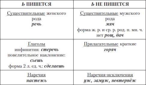 Правила написания слова 