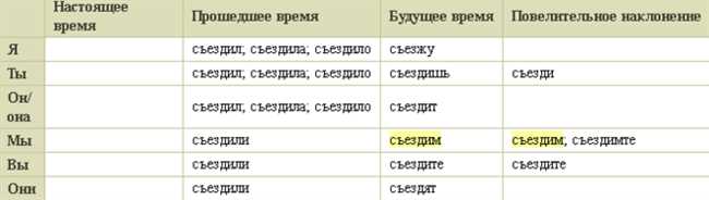 Как правильно пишется слово: съездеем или съездием