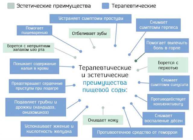 Как правильно приготовить раствор соды?