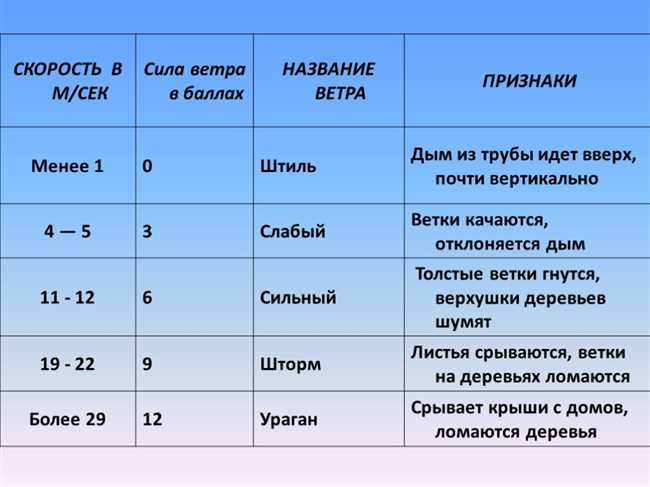 Как правильно произносить вЕтры или ветрА: все секреты и правила