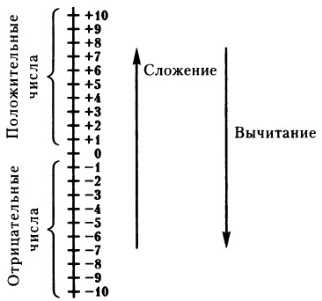 Как правильно складывать и вычитать положительные и отрицательные числа: правила и примеры