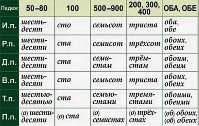 Дательный падеж: как правильно склонять числительное 