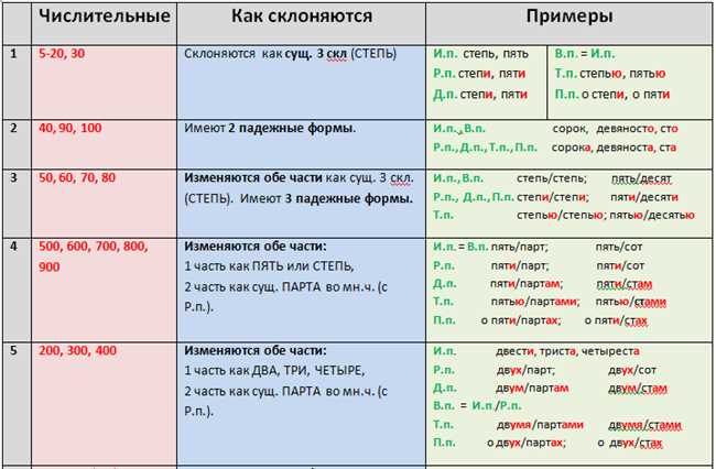 Как правильно склонять по падежам числительное девятьсот 900 — советы и правила