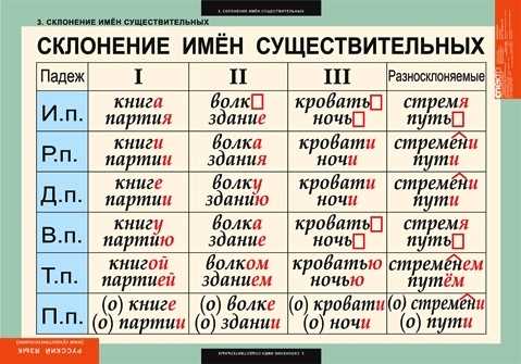 Когда нужно использовать падежи?