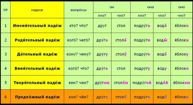 Примеры склонения слова 