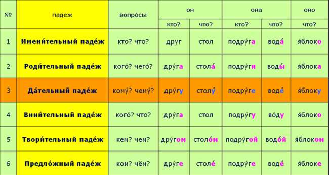 Дательный падеж: употребление и примеры