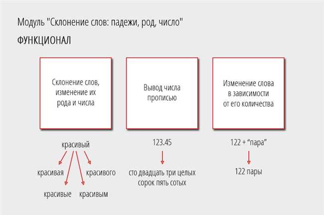 Как склонять слово 