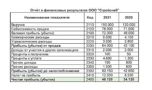 Шаг 1: Определите известные и неизвестные значения