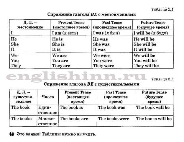 Примеры спряжения глагола «быть»