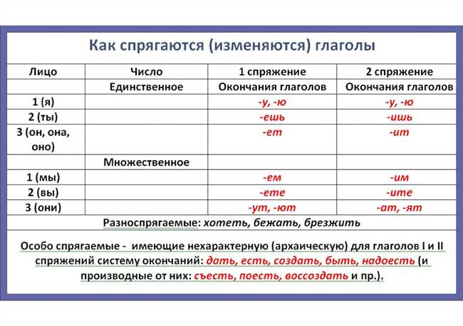 Будущее время: как правильно спрягать глагол 