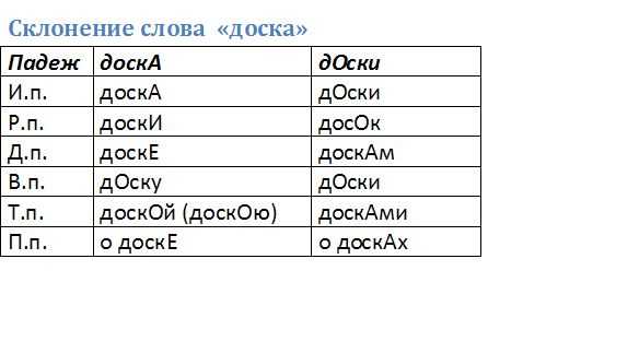 Как правильно ставить ударение дОску или доскУ: советы и правила