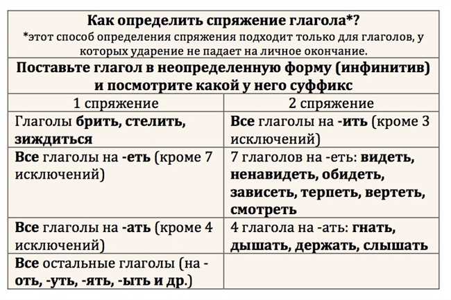 Как правильно Умнож или умножь? Правила употребления глагола