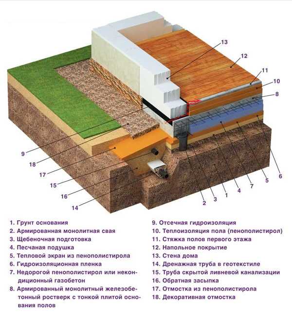 Способы утепления фундамента снаружи