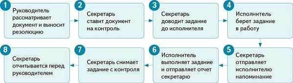 Контроль и отчетность по исполнению