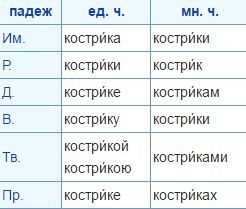 Как правильно выбрать и применить проверочное слово к слову КОСТЕР: эффективные способы