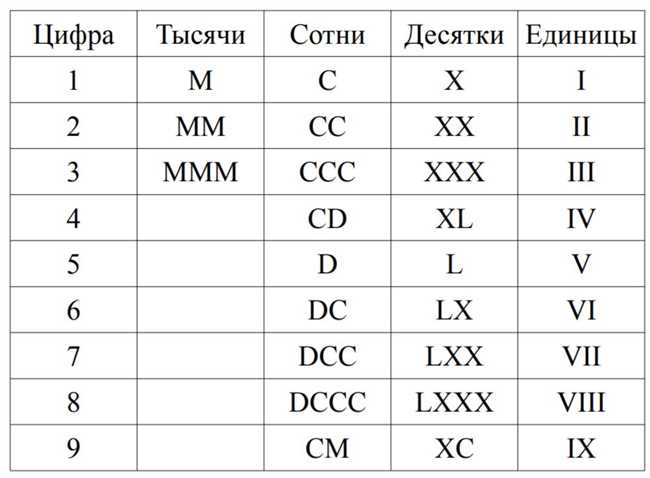 Правила записи числа 17 римскими цифрами