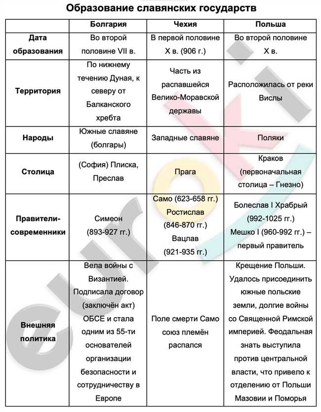 Как правильно заполнить таблицу Образование первых государств для 6 класса