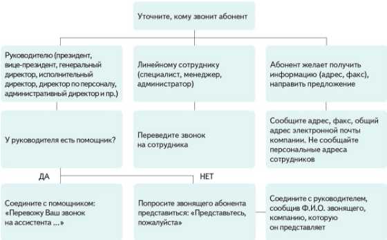 2. Используйте правильные глаголы