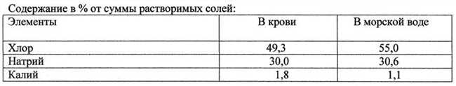 Шаг 3: Разведение соли в воде