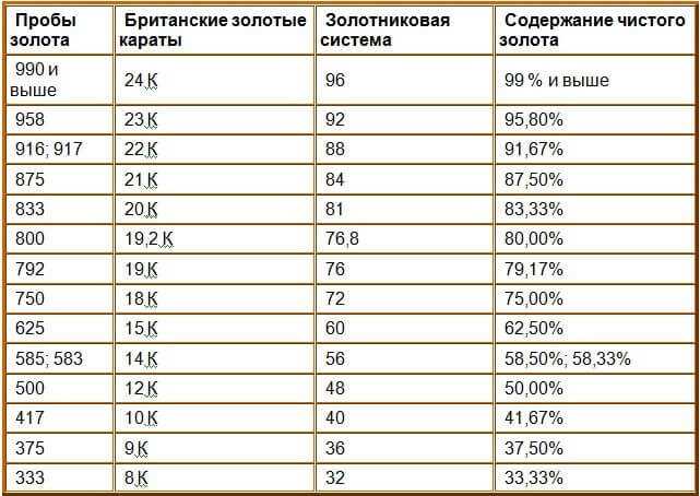 Определение чистого золота