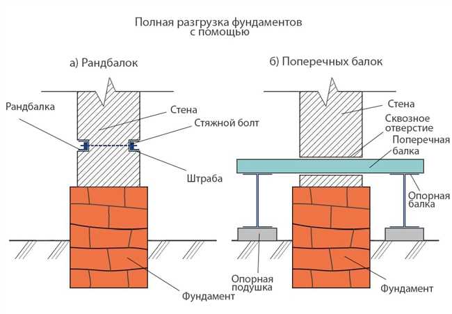 Как производится капремонт по усилению фундамента зданий? Это эффективно?