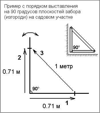 Как проверить прямой угол в помещении с помощью рулетки?