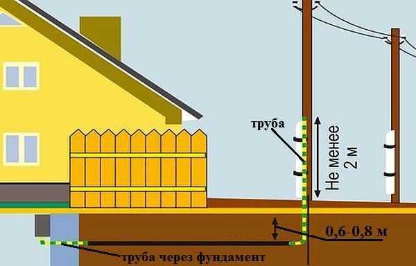 Как провести свет на участок от столба, по верху или под землей?