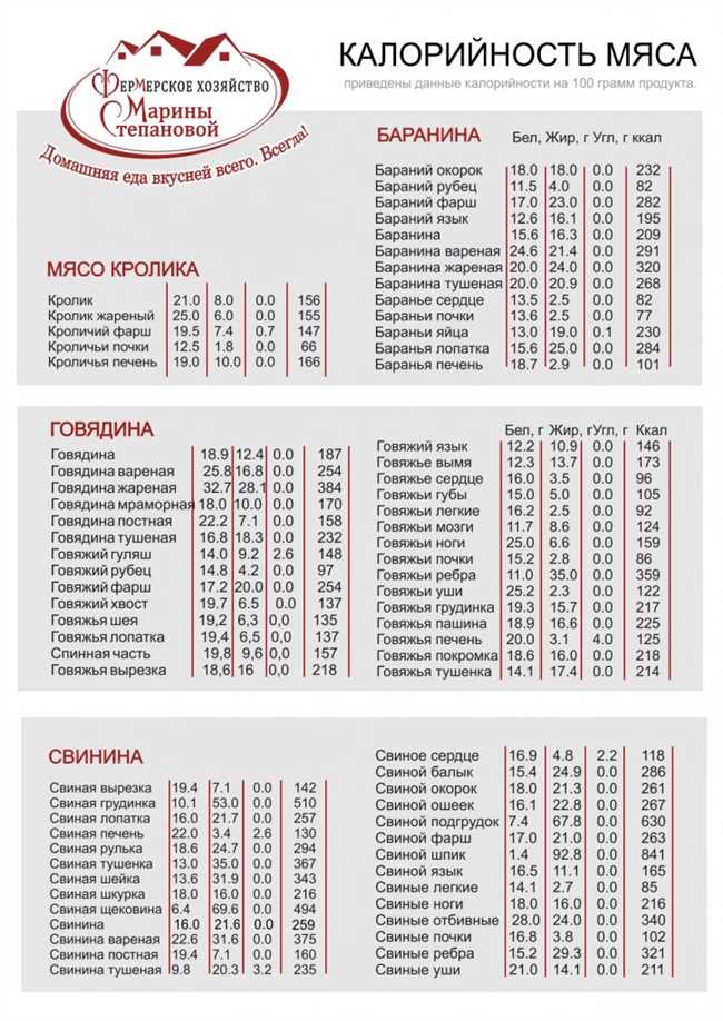 Выберите правильный тип мяса