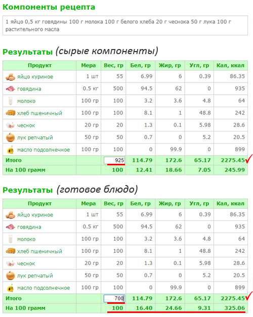 Как рассчитать калорийность мясных котлет: подсказки и советы