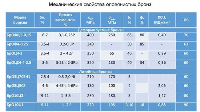 Как правильно расшифровать марку бронзы БРО 6 Ц 6 С 3?