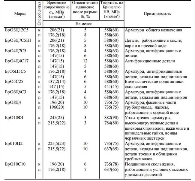 Как правильно расшифровать марку бронзы БРО 6 Ц 6 С 3?