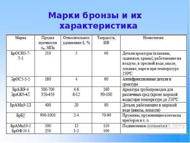 Как правильно расшифровать марку бронзы БРО 6 Ц 6 С 3?