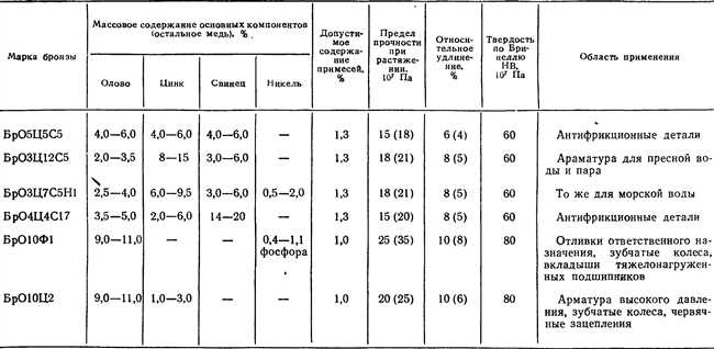 Как расшифровать марку бронзы бро 6 ц 6 с 3?