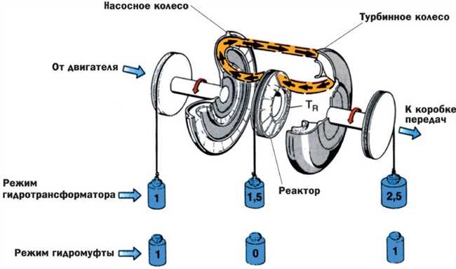 Вариаторная коробка передач (Вариатор)