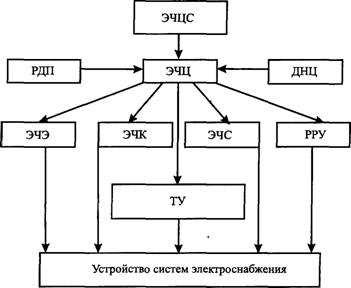 Как расшифровываются аббревиатуры в структуре дистанции электроснабжения УК ЭЧЦС ЭЧЦ ЭЧС ЭС ЭЧК ЭЧЭ РРУ ЭМ