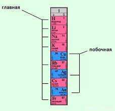 Как различить главную подгруппу и побочную в таблице Менделеева быстро и легко