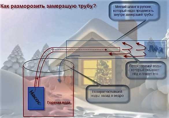 Использование горячей воды